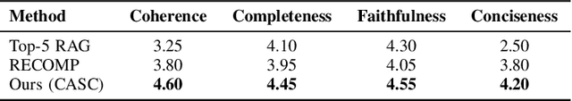 Figure 3 for Context-Adaptive Synthesis and Compression for Enhanced Retrieval-Augmented Generation in Complex Domains