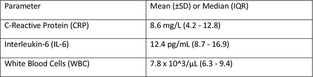 Figure 2 for Automated Detection of Persistent Inflammatory Biomarkers in Post-COVID-19 Patients Using Machine Learning Techniques