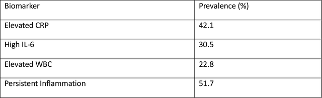 Figure 3 for Automated Detection of Persistent Inflammatory Biomarkers in Post-COVID-19 Patients Using Machine Learning Techniques