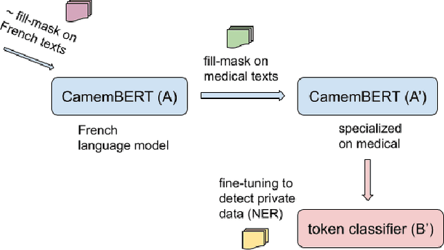 Figure 2 for Anonymization by Design of Language Modeling