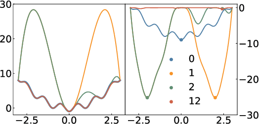 Figure 3 for Consensus-based construction of high-dimensional free energy surface