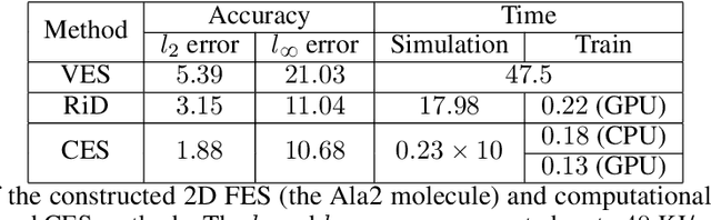 Figure 2 for Consensus-based construction of high-dimensional free energy surface