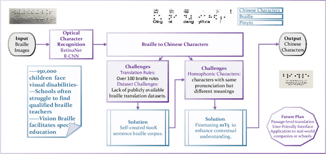 Figure 1 for Vision-Braille: An End-to-End Tool for Chinese Braille Image-to-Text Translation