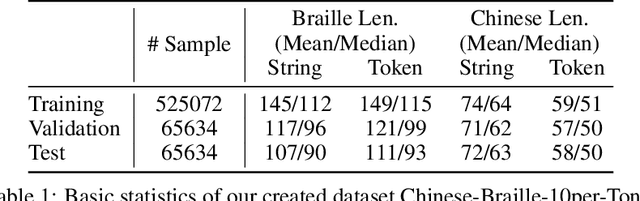Figure 2 for Vision-Braille: An End-to-End Tool for Chinese Braille Image-to-Text Translation