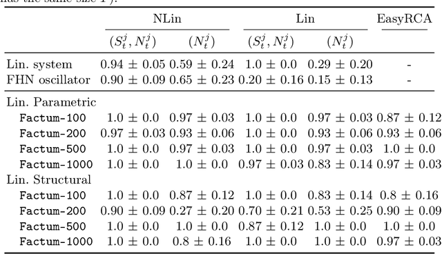 Figure 3 for Counterfactual-based Root Cause Analysis for Dynamical Systems