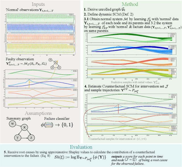 Figure 1 for Counterfactual-based Root Cause Analysis for Dynamical Systems