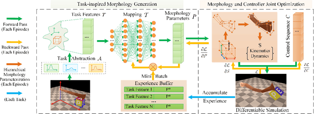 Figure 2 for Task2Morph: Differentiable Task-inspired Framework for Contact-Aware Robot Design