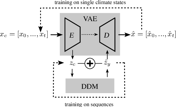 Figure 2 for Latent Diffusion Model for Generating Ensembles of Climate Simulations