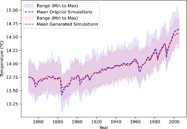 Figure 3 for Latent Diffusion Model for Generating Ensembles of Climate Simulations