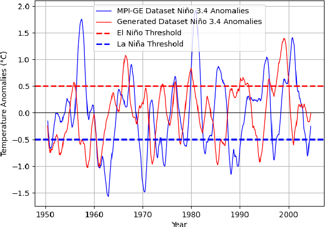 Figure 4 for Latent Diffusion Model for Generating Ensembles of Climate Simulations