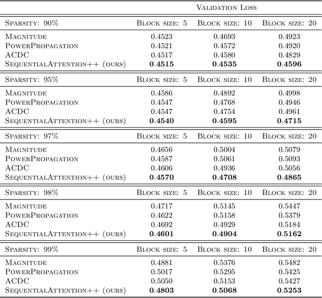 Figure 4 for SequentialAttention++ for Block Sparsification: Differentiable Pruning Meets Combinatorial Optimization