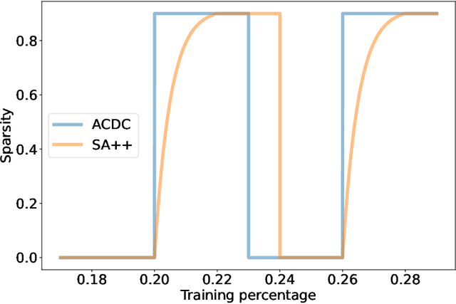 Figure 3 for SequentialAttention++ for Block Sparsification: Differentiable Pruning Meets Combinatorial Optimization