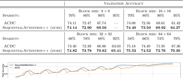 Figure 2 for SequentialAttention++ for Block Sparsification: Differentiable Pruning Meets Combinatorial Optimization