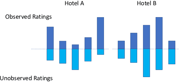 Figure 2 for Mitigating the Participation Bias by Balancing Extreme Ratings