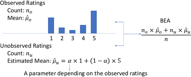 Figure 3 for Mitigating the Participation Bias by Balancing Extreme Ratings