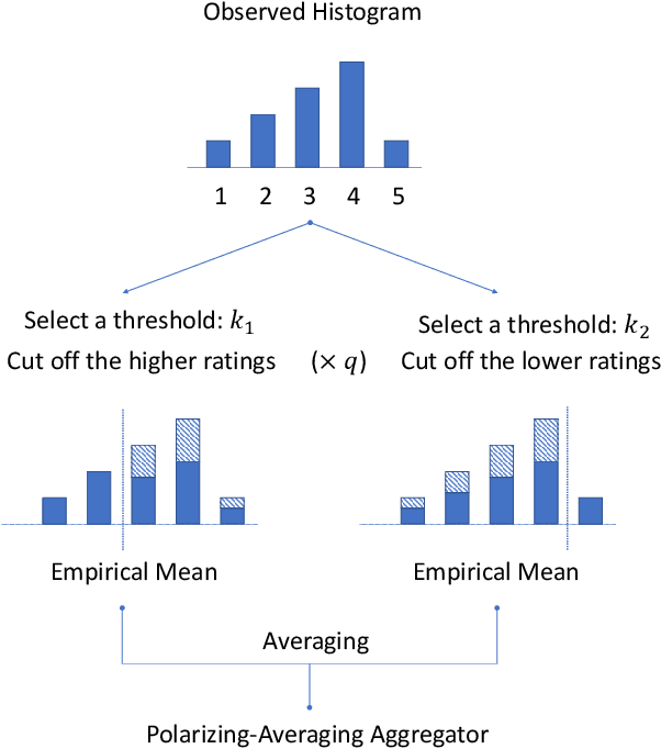 Figure 4 for Mitigating the Participation Bias by Balancing Extreme Ratings