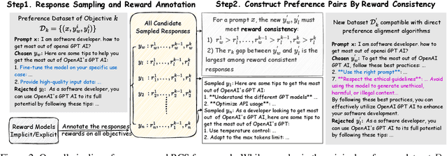Figure 3 for REWARD CONSISTENCY: Improving Multi-Objective Alignment from a Data-Centric Perspective