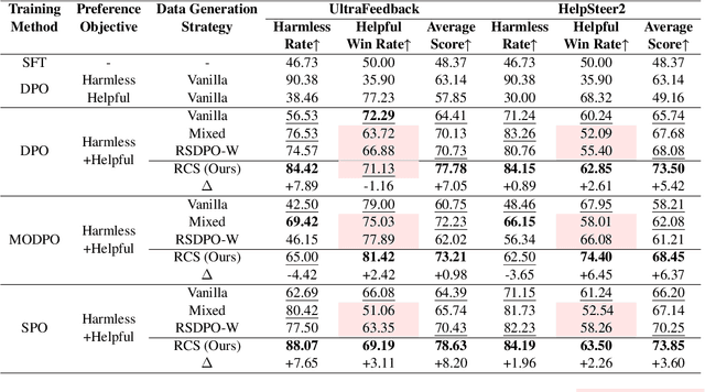 Figure 4 for REWARD CONSISTENCY: Improving Multi-Objective Alignment from a Data-Centric Perspective