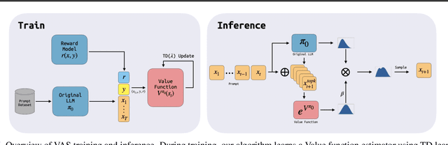 Figure 1 for Value Augmented Sampling for Language Model Alignment and Personalization