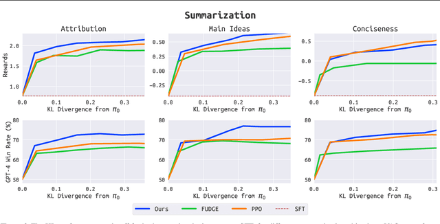 Figure 3 for Value Augmented Sampling for Language Model Alignment and Personalization