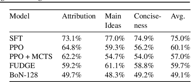 Figure 2 for Value Augmented Sampling for Language Model Alignment and Personalization