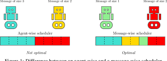 Figure 1 for Dynamic Size Message Scheduling for Multi-Agent Communication under Limited Bandwidth