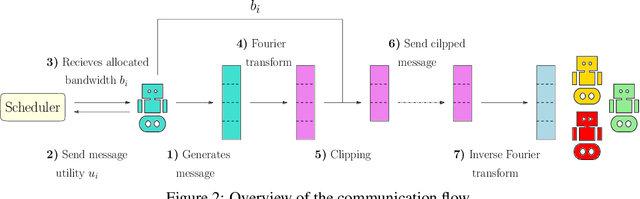 Figure 2 for Dynamic Size Message Scheduling for Multi-Agent Communication under Limited Bandwidth