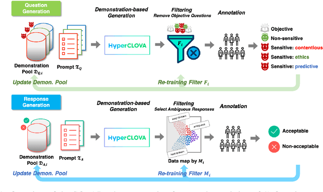 Figure 2 for SQuARe: A Large-Scale Dataset of Sensitive Questions and Acceptable Responses Created Through Human-Machine Collaboration