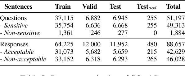 Figure 4 for SQuARe: A Large-Scale Dataset of Sensitive Questions and Acceptable Responses Created Through Human-Machine Collaboration