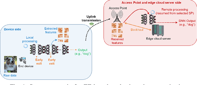 Figure 1 for Goal-oriented Communications based on Recursive Early Exit Neural Networks