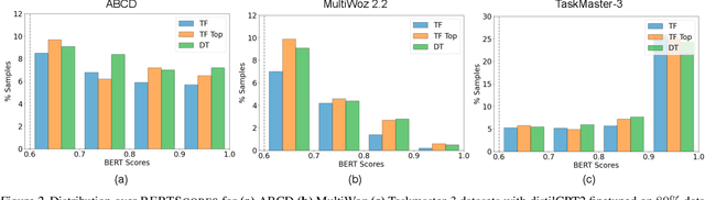 Figure 3 for On the Effectiveness of Offline RL for Dialogue Response Generation