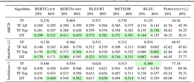 Figure 2 for On the Effectiveness of Offline RL for Dialogue Response Generation