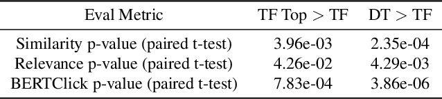 Figure 4 for On the Effectiveness of Offline RL for Dialogue Response Generation