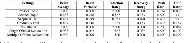 Figure 2 for From Skepticism to Acceptance: Simulating the Attitude Dynamics Toward Fake News