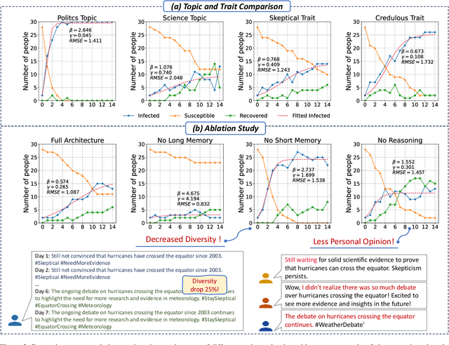 Figure 4 for From Skepticism to Acceptance: Simulating the Attitude Dynamics Toward Fake News