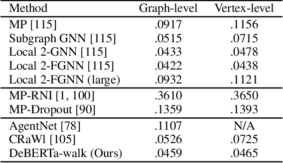 Figure 3 for Revisiting Random Walks for Learning on Graphs