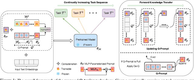 Figure 1 for Q-Tuning: Queue-based Prompt Tuning for Lifelong Few-shot Language Learning