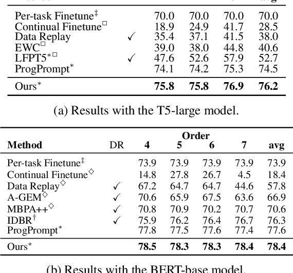 Figure 2 for Q-Tuning: Queue-based Prompt Tuning for Lifelong Few-shot Language Learning