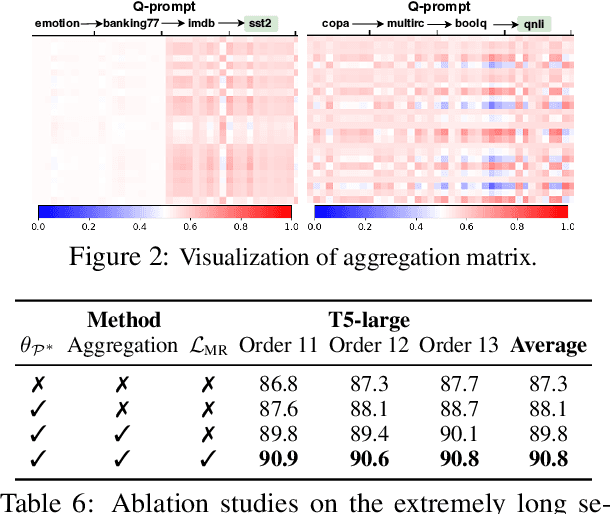 Figure 4 for Q-Tuning: Queue-based Prompt Tuning for Lifelong Few-shot Language Learning