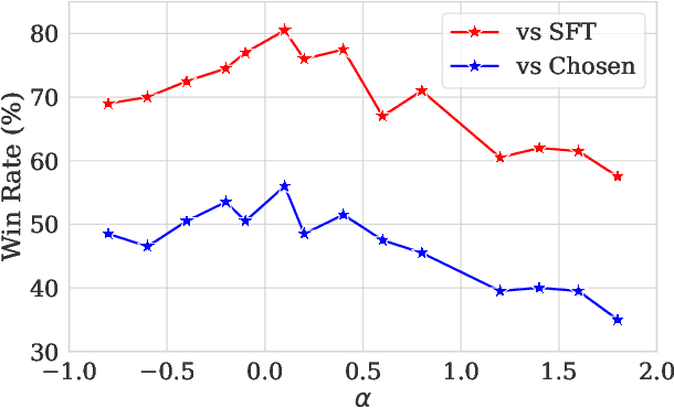 Figure 3 for $f$-PO: Generalizing Preference Optimization with $f$-divergence Minimization