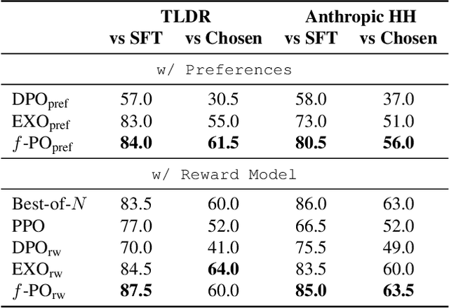 Figure 4 for $f$-PO: Generalizing Preference Optimization with $f$-divergence Minimization