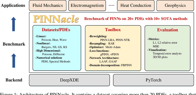 Figure 1 for PINNacle: A Comprehensive Benchmark of Physics-Informed Neural Networks for Solving PDEs