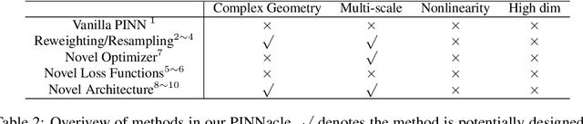 Figure 3 for PINNacle: A Comprehensive Benchmark of Physics-Informed Neural Networks for Solving PDEs