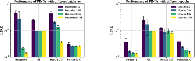 Figure 4 for PINNacle: A Comprehensive Benchmark of Physics-Informed Neural Networks for Solving PDEs