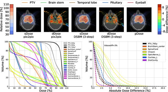 Figure 3 for Diffusion Schrödinger Bridge Models for High-Quality MR-to-CT Synthesis for Head and Neck Proton Treatment Planning