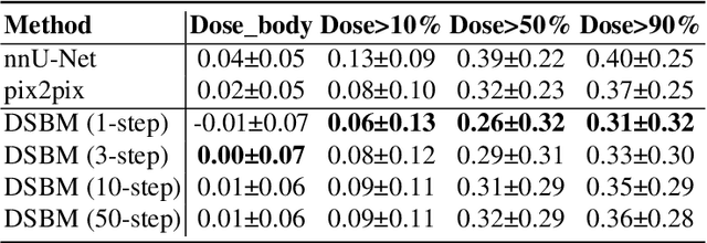 Figure 4 for Diffusion Schrödinger Bridge Models for High-Quality MR-to-CT Synthesis for Head and Neck Proton Treatment Planning