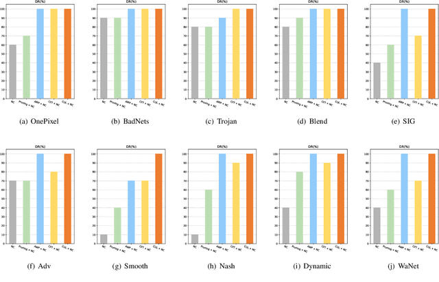 Figure 4 for Expose Before You Defend: Unifying and Enhancing Backdoor Defenses via Exposed Models