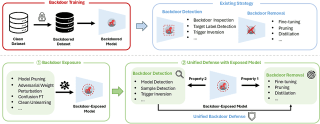 Figure 1 for Expose Before You Defend: Unifying and Enhancing Backdoor Defenses via Exposed Models