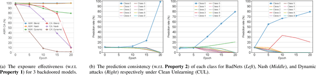 Figure 2 for Expose Before You Defend: Unifying and Enhancing Backdoor Defenses via Exposed Models