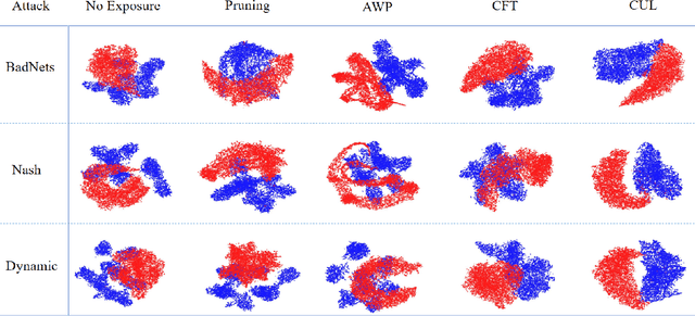 Figure 3 for Expose Before You Defend: Unifying and Enhancing Backdoor Defenses via Exposed Models